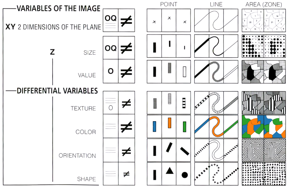 Bertin's taxonomy on the relative effectiveness of various display