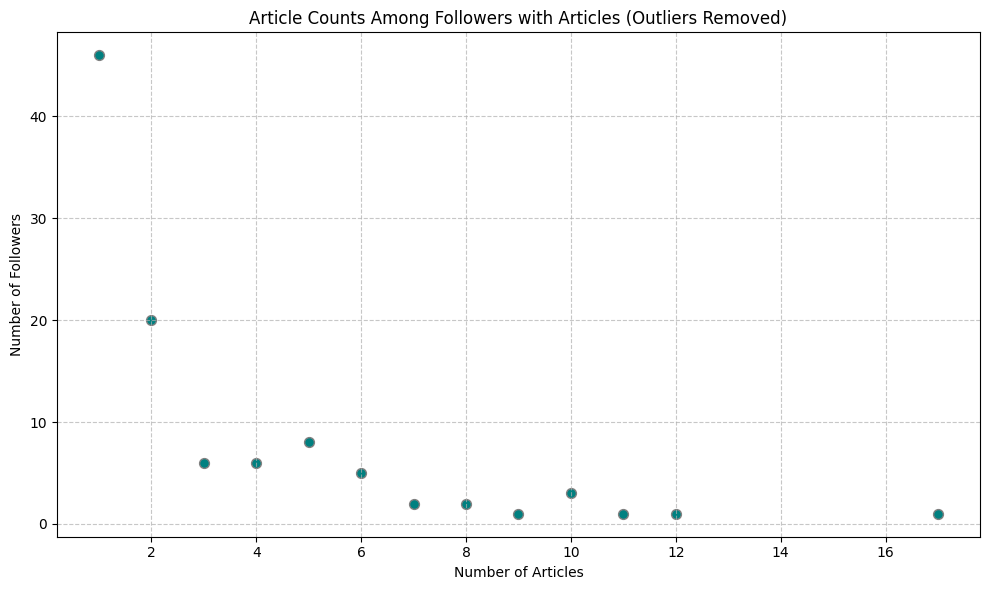 Article Counts Among Followers with Articles (Outliers Removed)