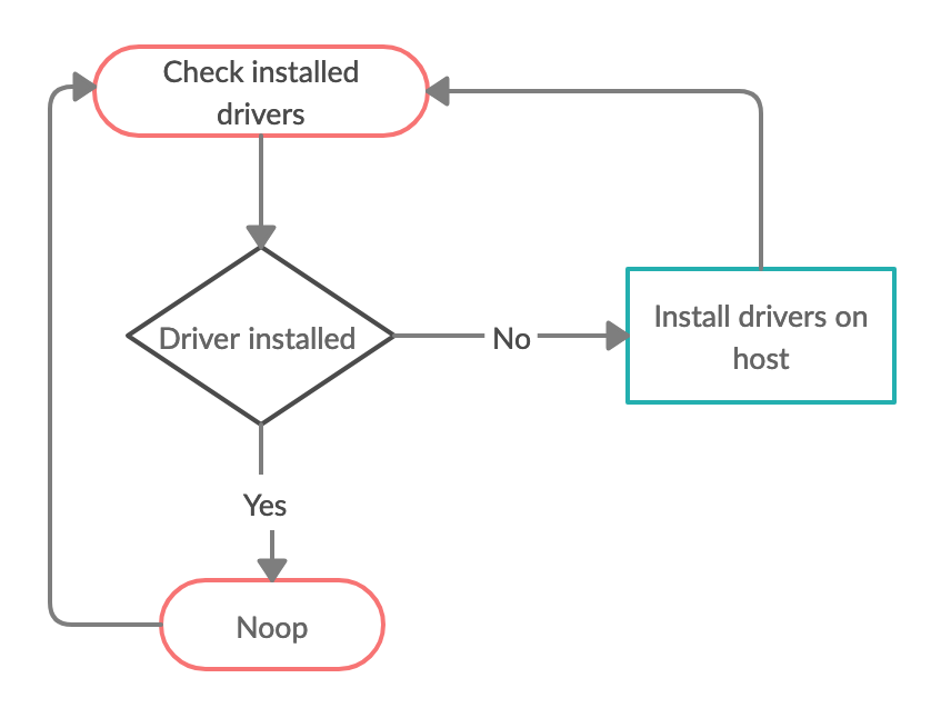 Reconcile loop for Device Driver Installer