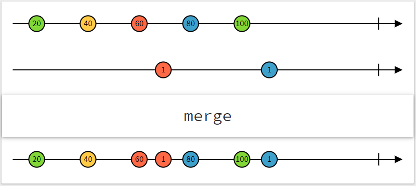 merge operator ([rx marbles](https://rxmarbles.com/#merge))