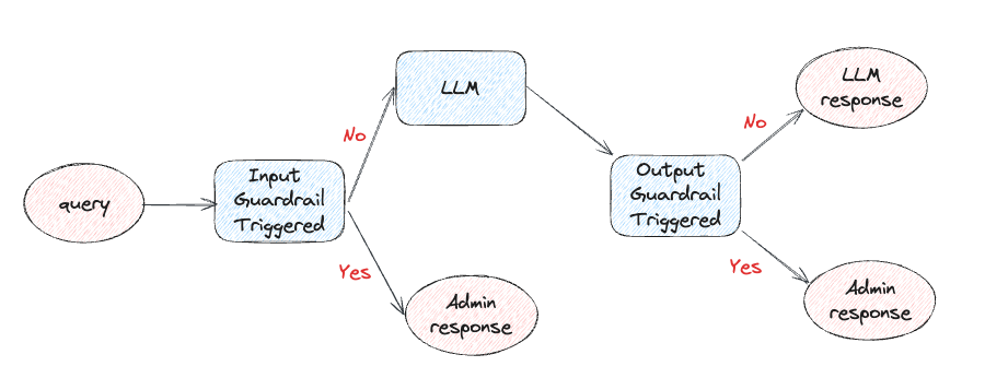 Figure 1: LLM Guardrails Workflow (Image by Author).