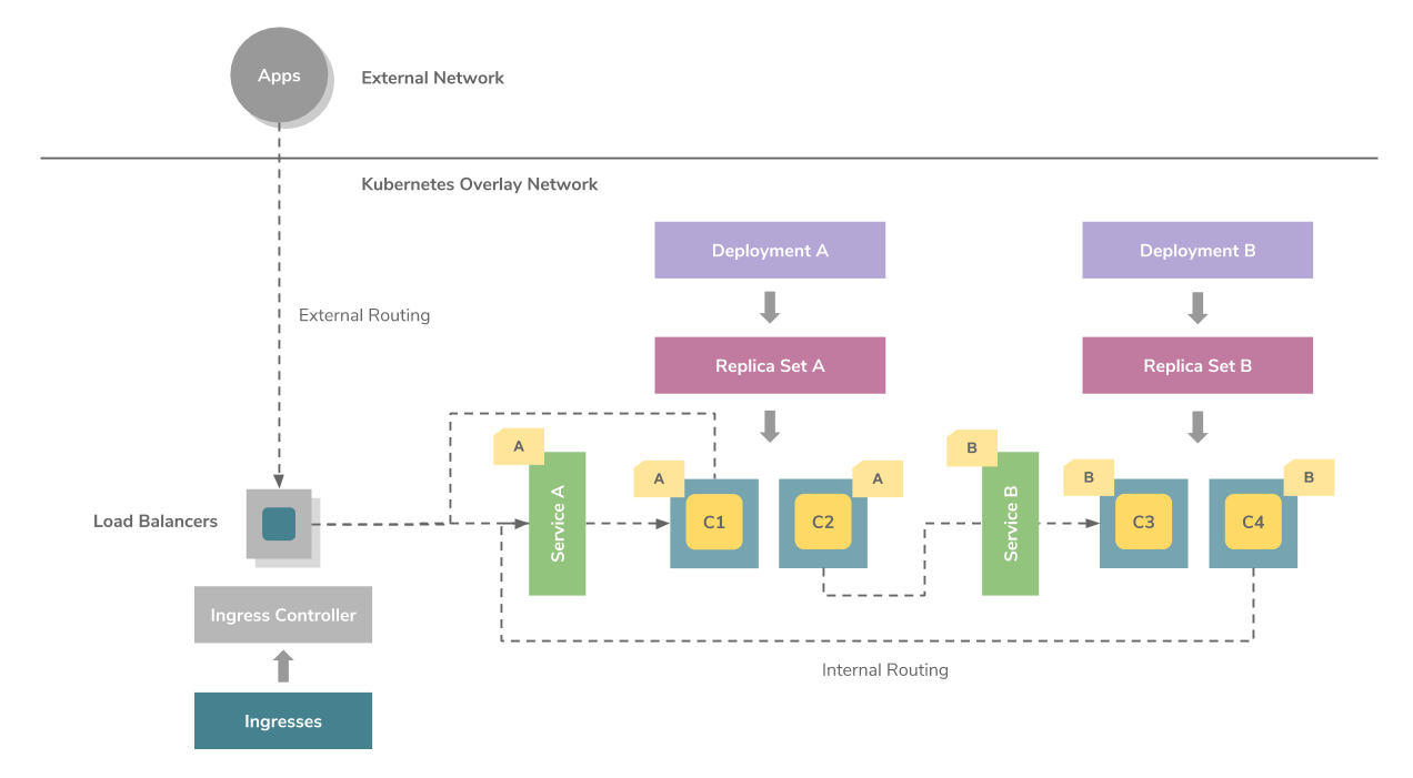 Figure 5: Kubernetes Internal/External Routing Separation