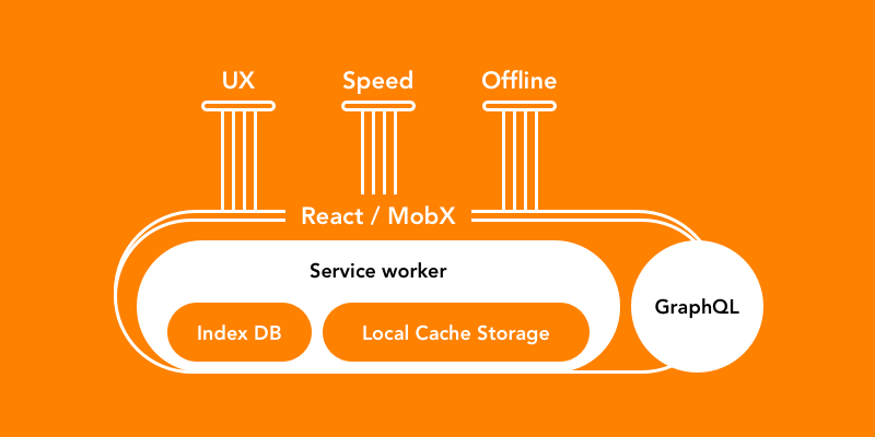 How the service workers work in Progressive Web Apps - Scandiweb Blog