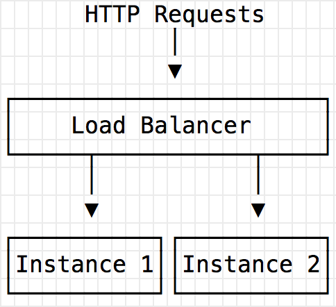 Instance 1 can fail but the Load Balancer and Instance 2 keep going
