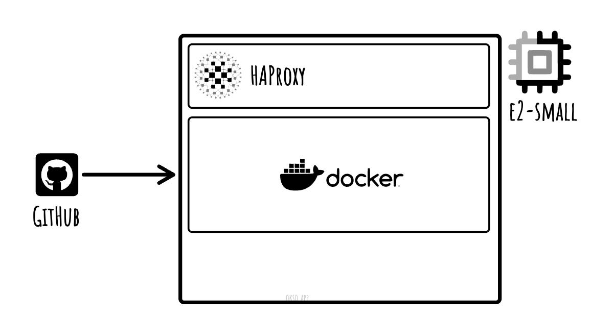Gambaran sederhana arsitektur aplikasai