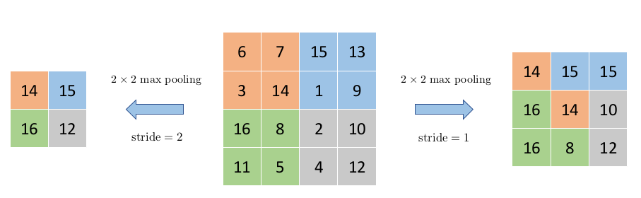 How stride affects the size of the output : Images Source — Google