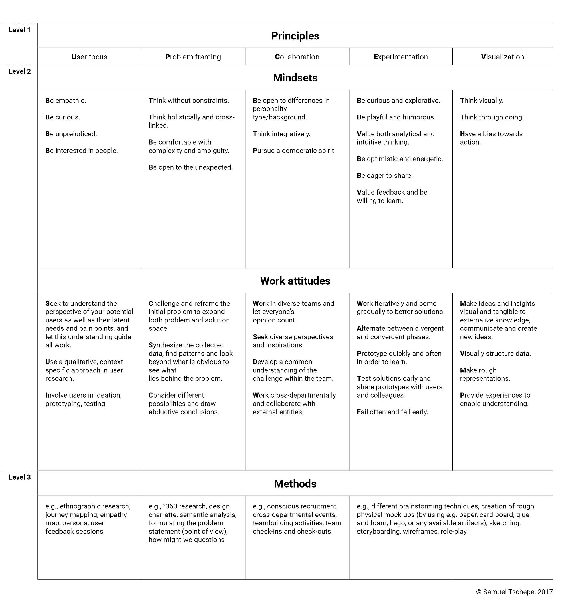 Mindset? Process? Method? A Comprehensive Descriptive Model For Design 