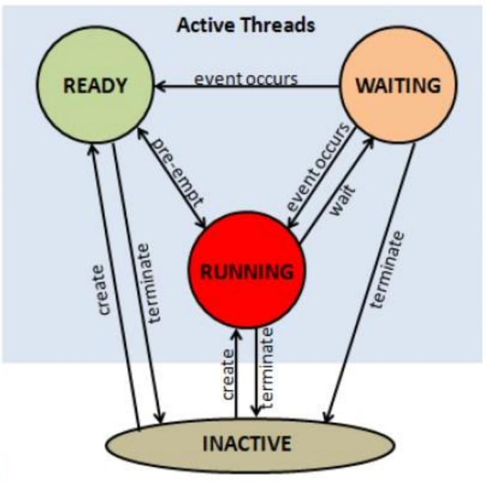 tasks/threads four states