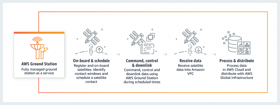 Overview of AWS Ground Station Usage Architecture. Source: [Ground Station Landing Page](https://aws.amazon.com/ground-station/)