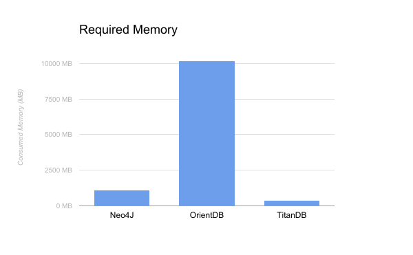 Chart with the amount of memory required for each DB