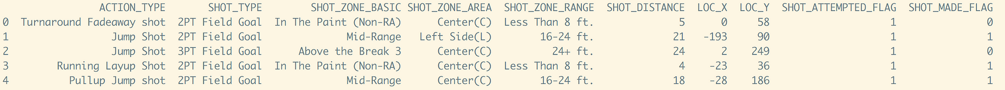 Using Python, Pandas, and Plotly to Generate NBA Shot Charts