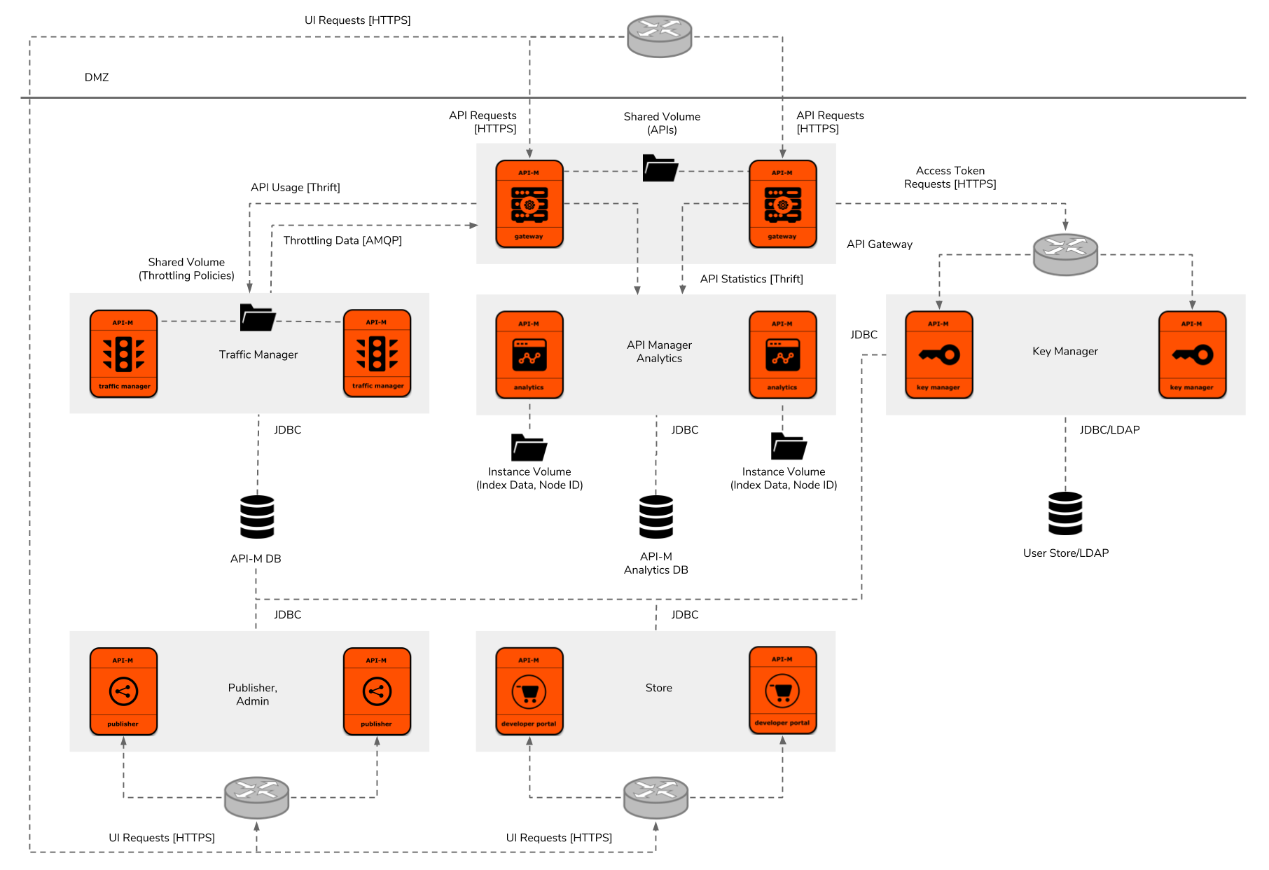 wso2 openshift