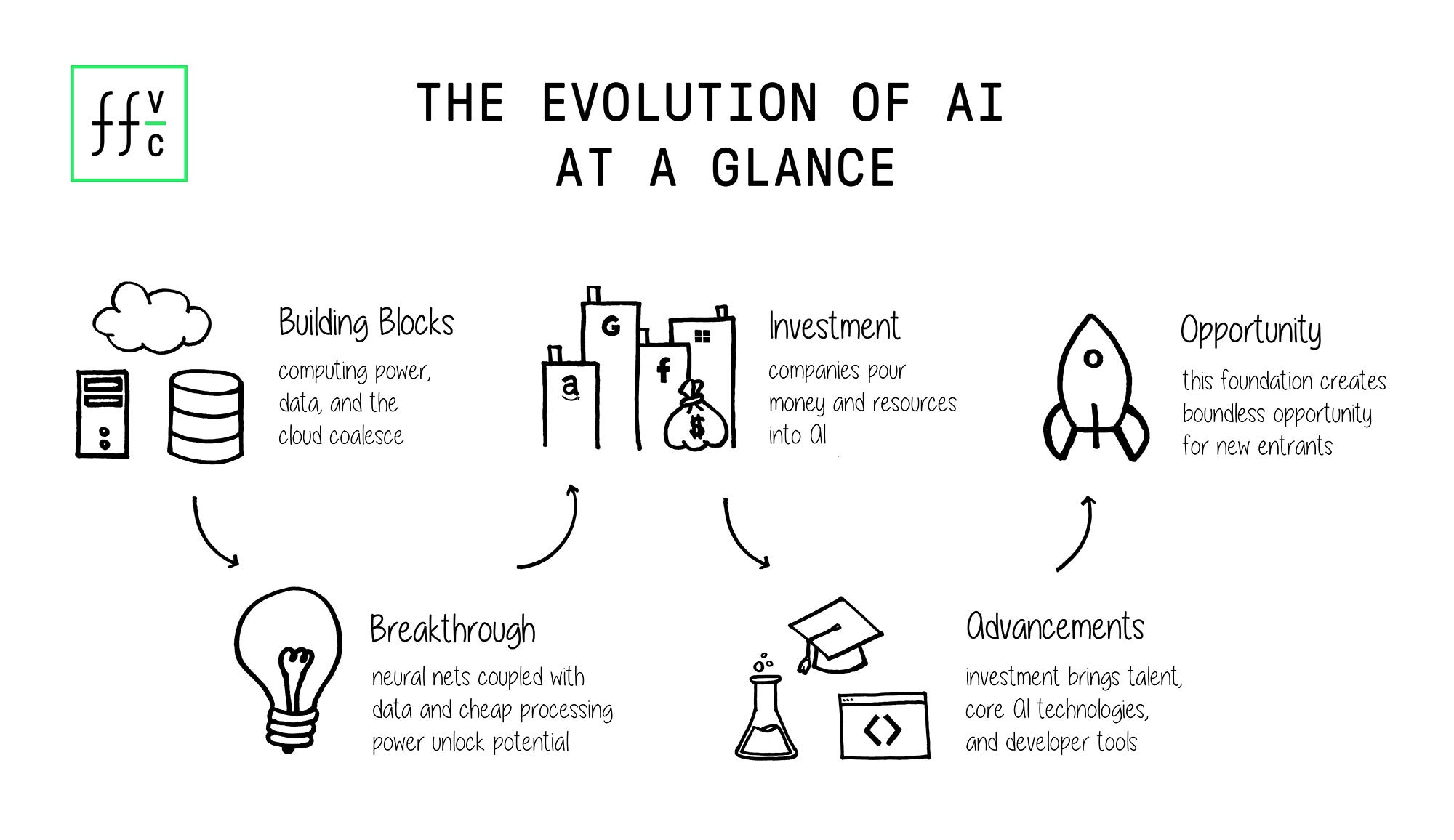 Artificial Intelligence and Investing in the Future of ...