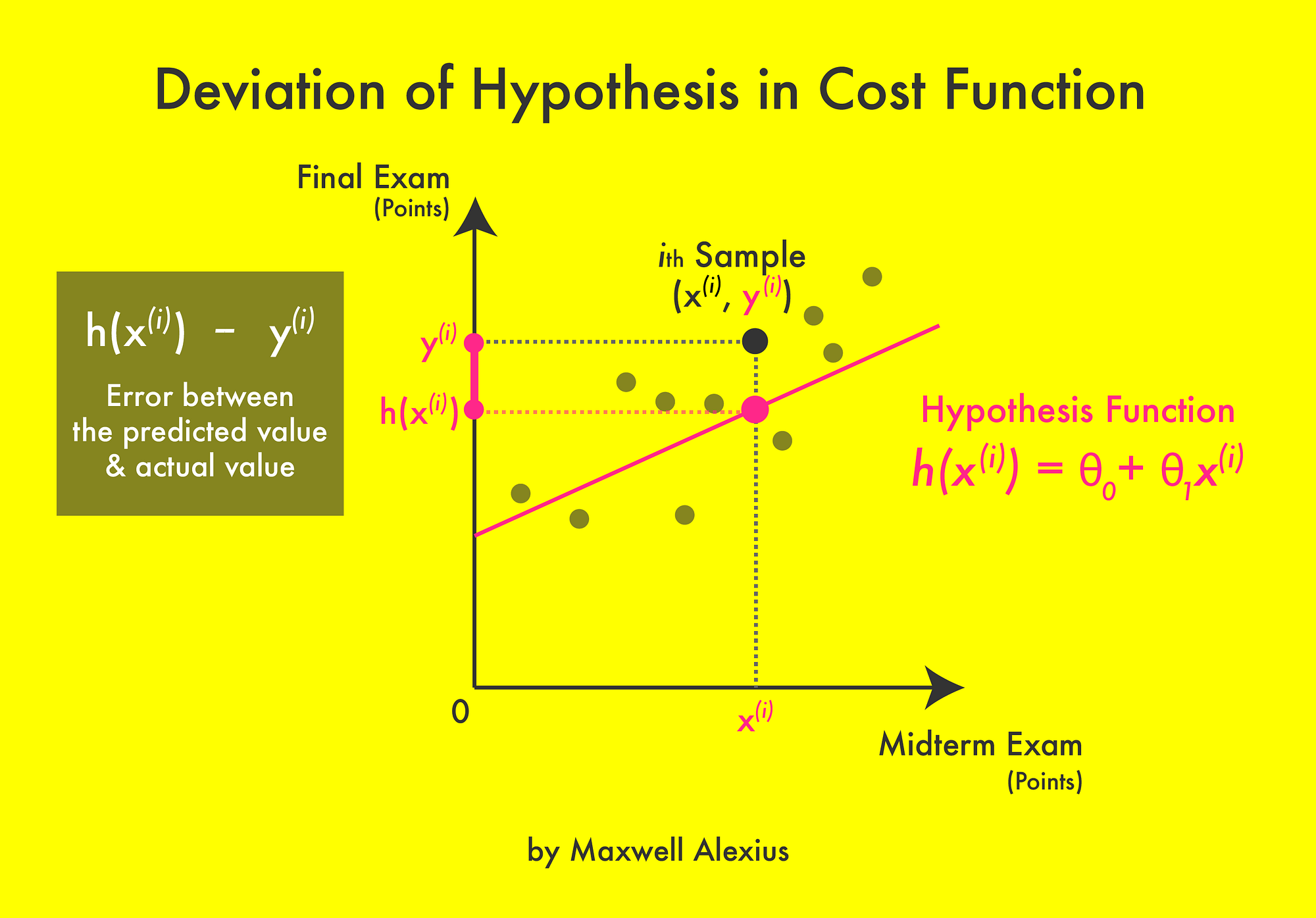 hypothesis and cost function