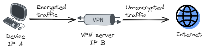 Traditional VPN flow