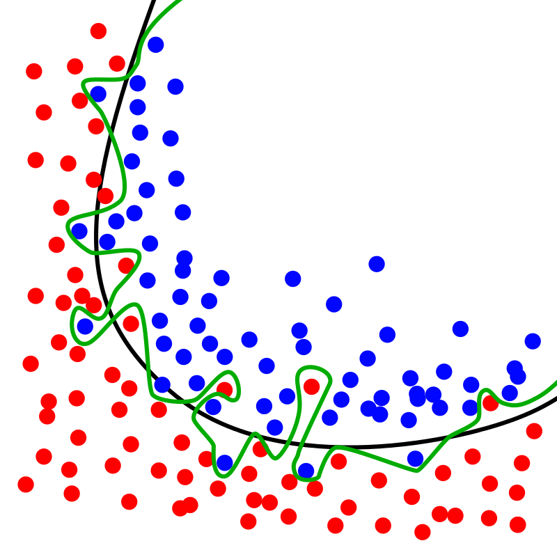 The green line represents an overfitted model and the black line represents a regularized model. While the green line best follows the training data, it is too dependent on that data and it is likely to have a higher error rate on new unseen data, compared to the black line. — <a href="https://en.wikipedia.org/wiki/Overfitting" target="_blank" rel="noopener">Wikipedia</a>