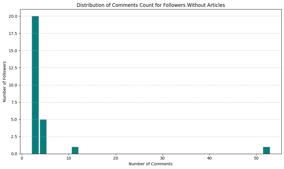 Distribution of comments count for followers without articles