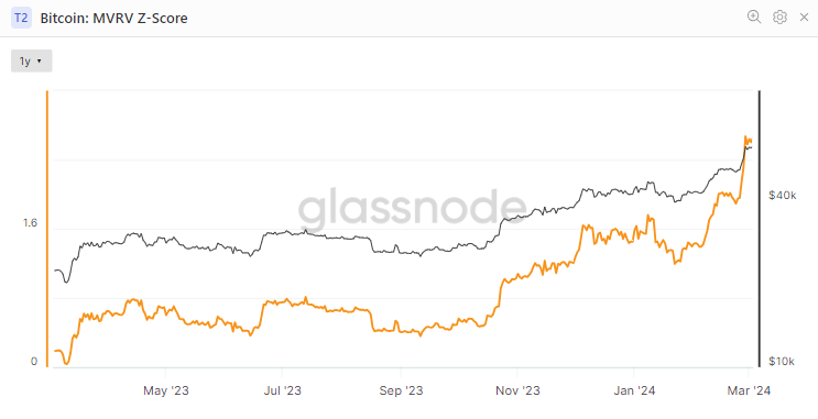 Bitcoin:MVRV Z Score-1y(출처:Glassnode)