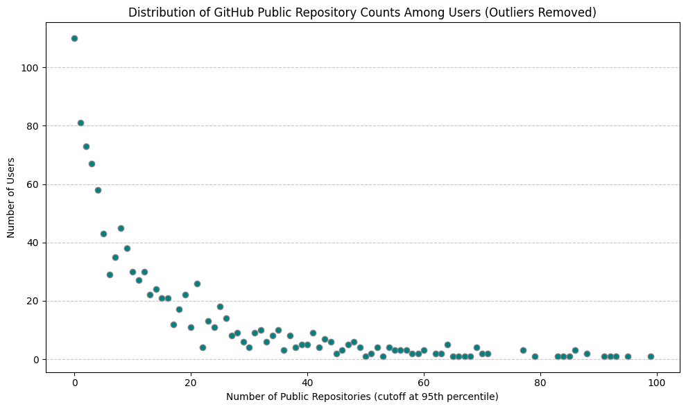 Distribution of GitHub Public Repository Counts Among Users (Outliers Removed)