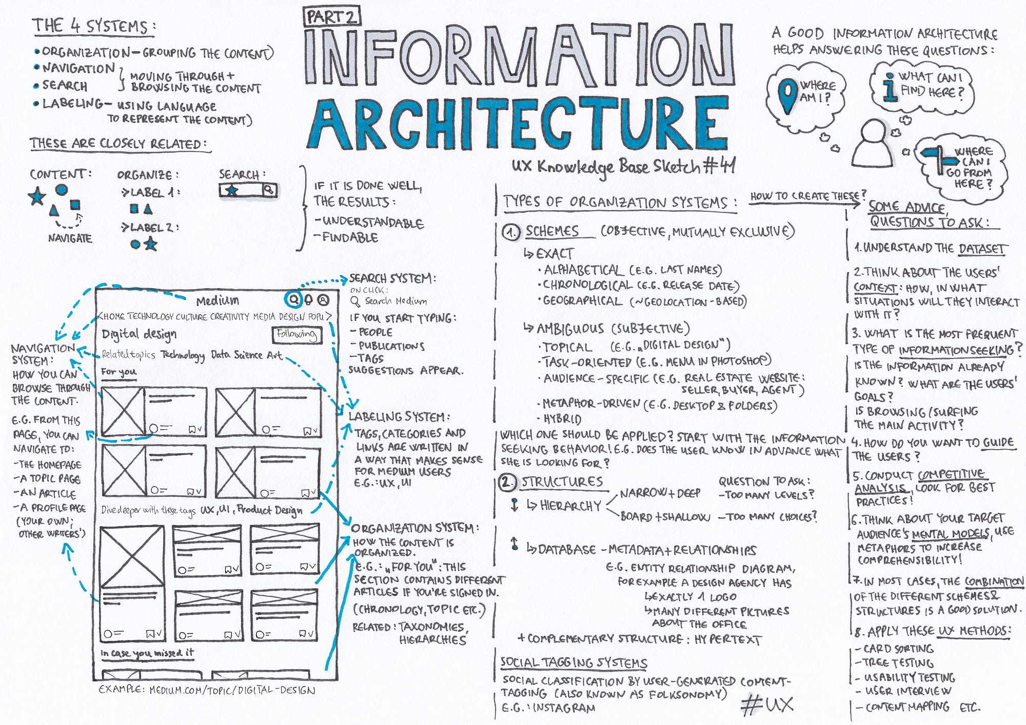 Information Architecture  Part 2  UX Knowledge Base Sketch