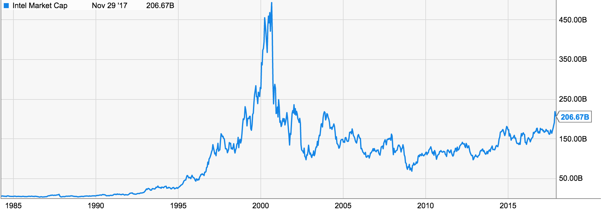 Bitcoin Chart Last 5 Years