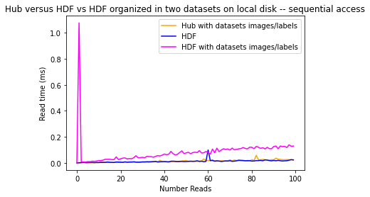 Graph of Hub versus HDF and HDF with datasets images/labels on local disk, sequential access— Image by author