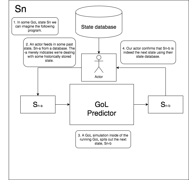 A diagram for a Game of Life state, Sn, that contains a GoL predictor, some past state Sn-a it wants to predict the next state of, and some state Sn-b that it outputs and confirms. Sn-a and Sn-b are pulled from a database of states that have occurred previously.
