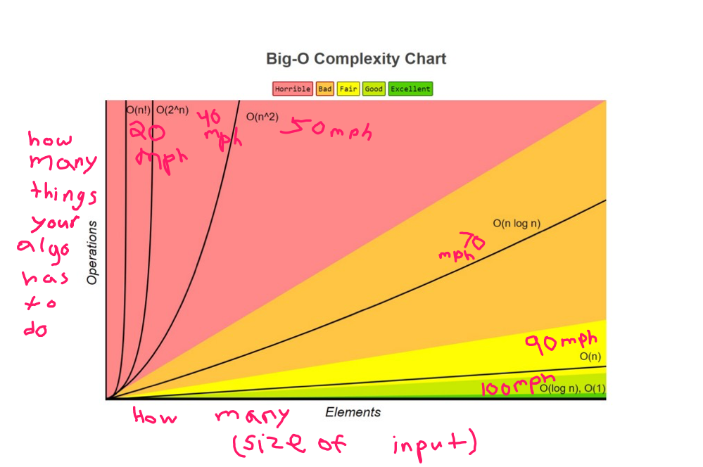 A handy chart I've edited to simplify what it means to measure Big-O