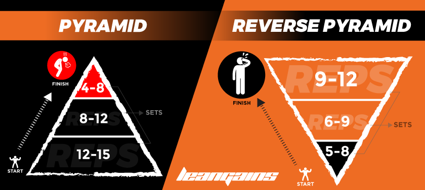 [https://leangains.com/reverse-pyramid-training-guide/](https://leangains.com/reverse-pyramid-training-guide/)