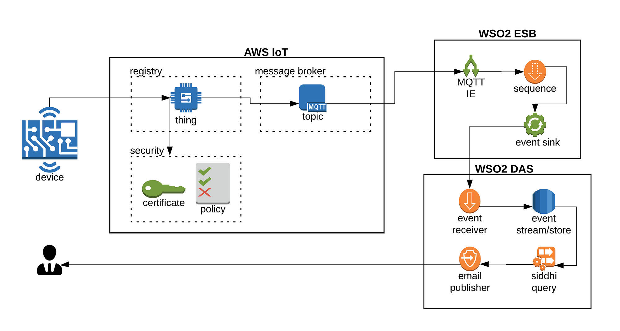 AWS Iot Architecture Diagram