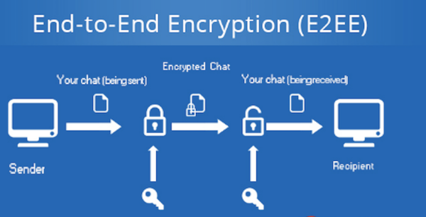 A model of End To End Encryption