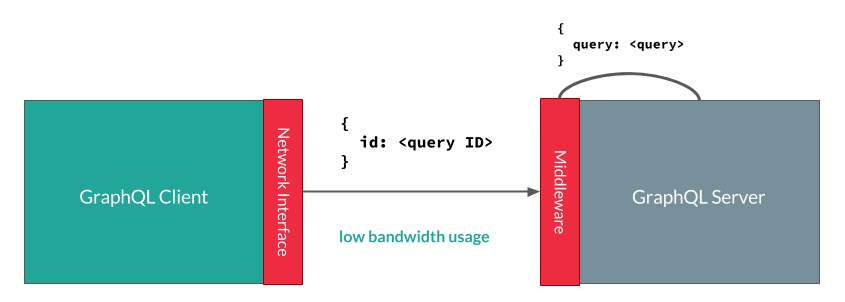 Caching Tasuwo Graphql