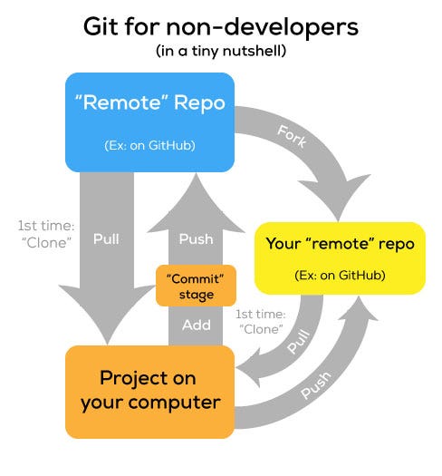 [Anita Cheng](http://anitacheng.com/git-for-non-developers)