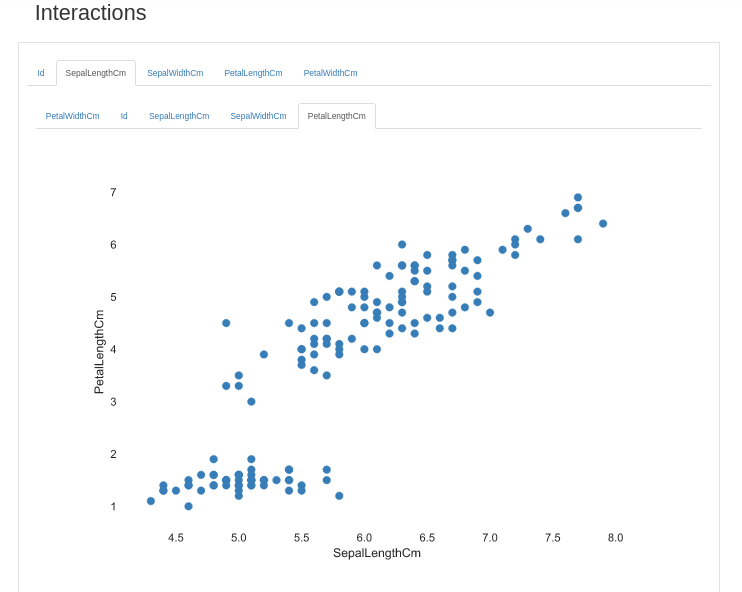 Interactions between all each of the variables