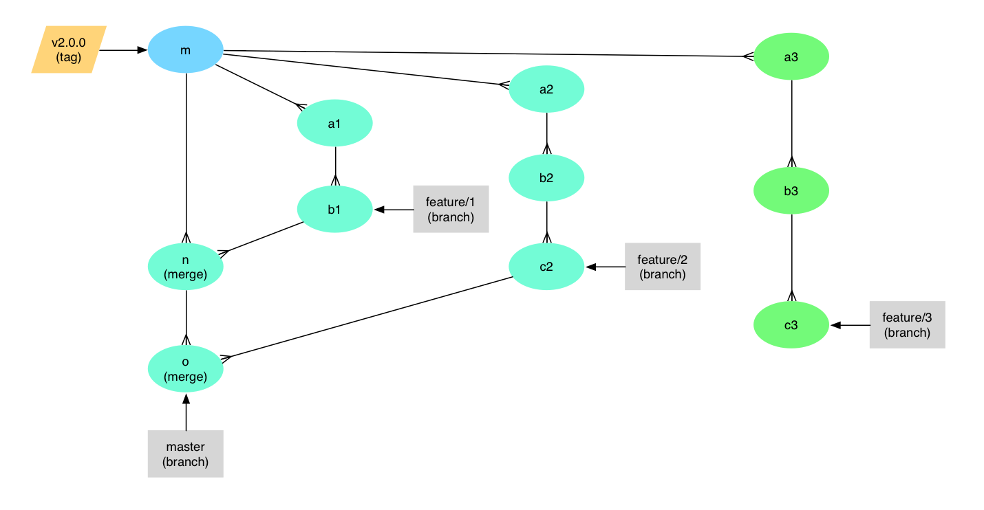 github repository delete how from Flow Fits Branching Releasing That Strategy GitHub A and