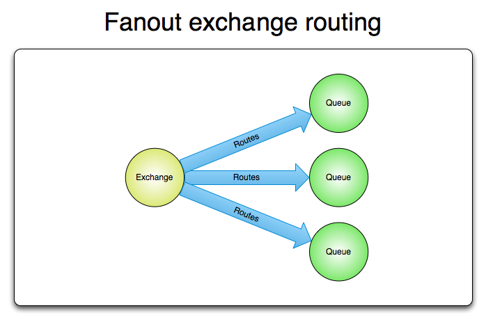 Fanout pattern example diagram