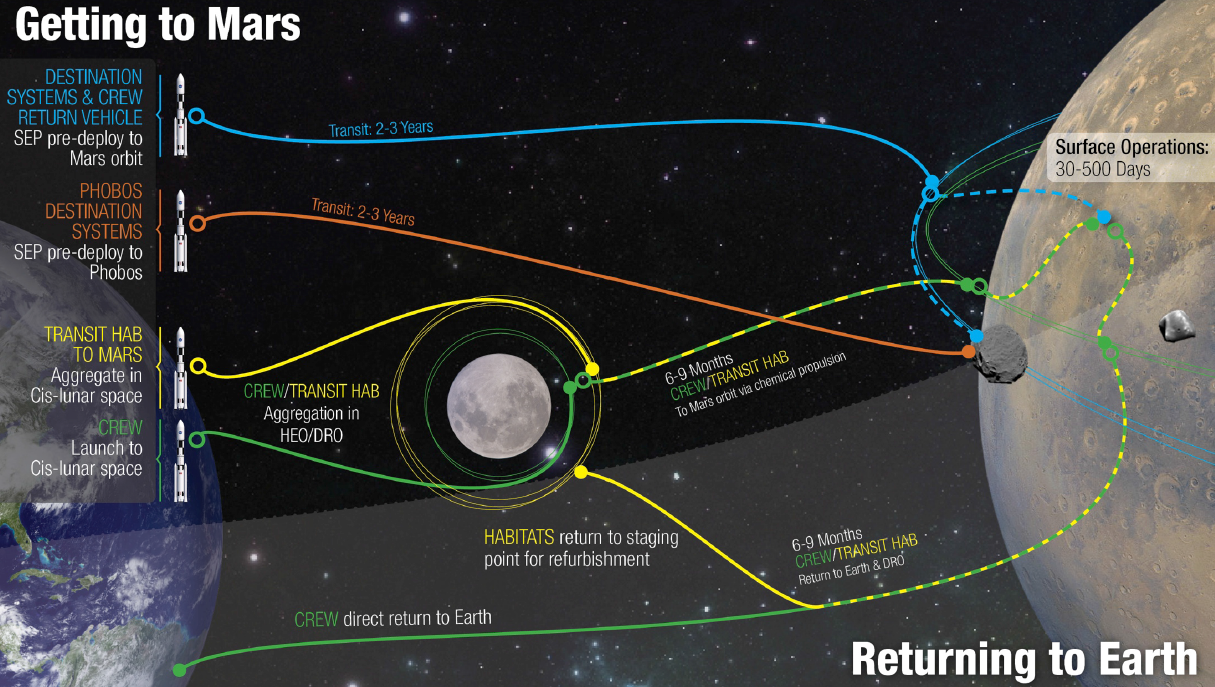 How NASA  Plans  to Land Humans on Mars  Jason Davis Medium