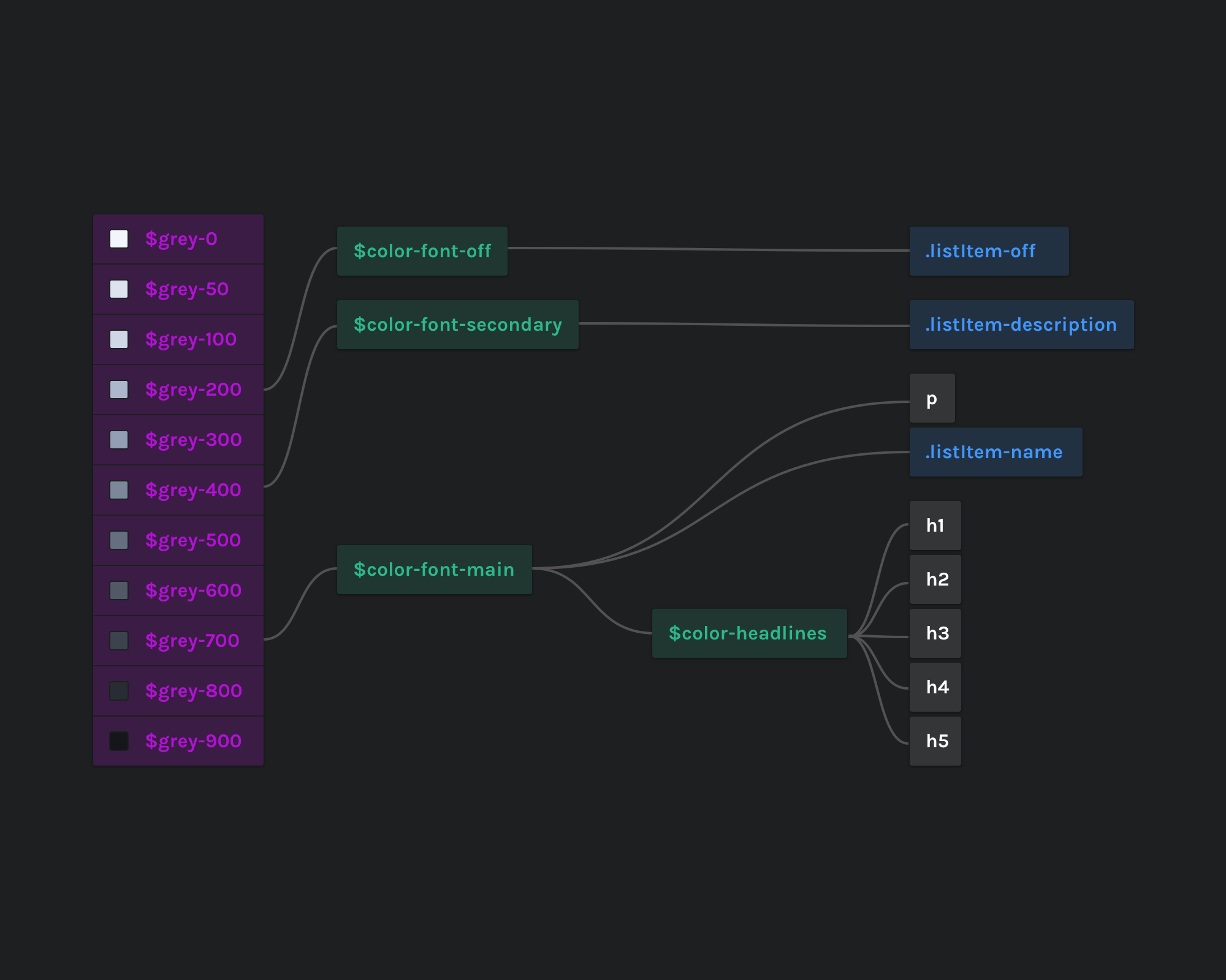 how-to-be-more-organized-while-designing-ui-design-sketch-medium