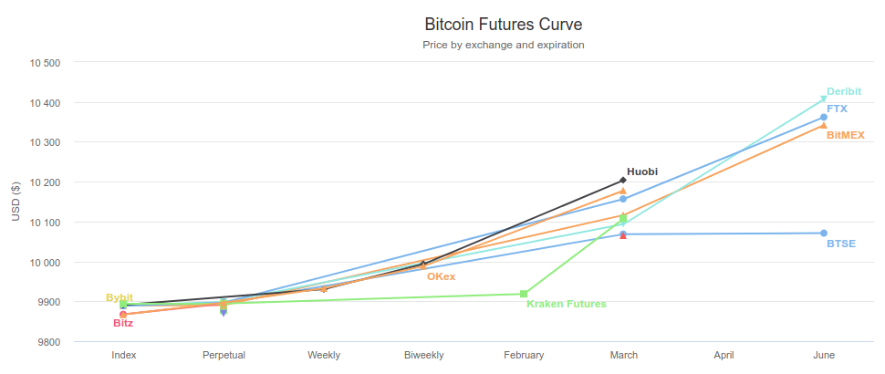Bitcoin Futures Curve