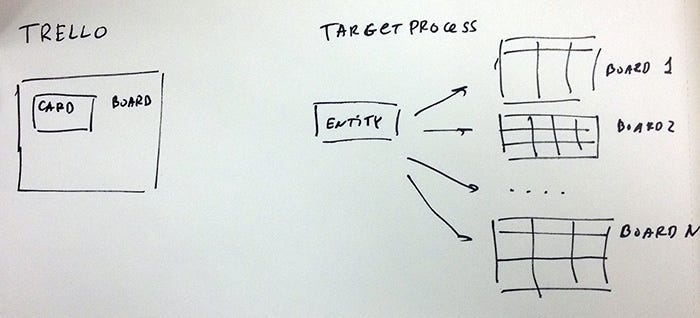 Fundamental difference between Trello boards and Targetprocess boards