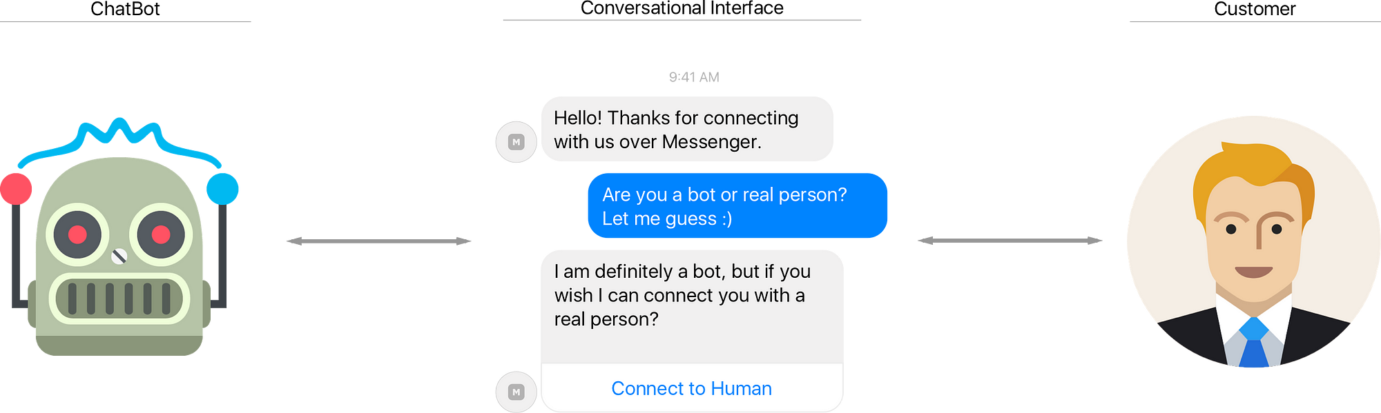 conversation chatbot builder