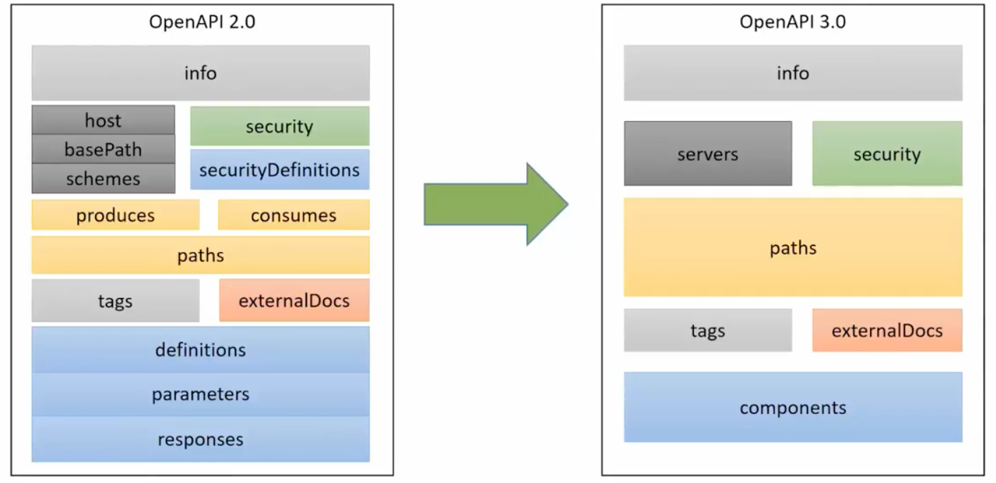 example 3 requestbody openapi â€“ Swagger Drift 3.0 3.0 Basic a.k.a. Whatâ€™s New Open In API