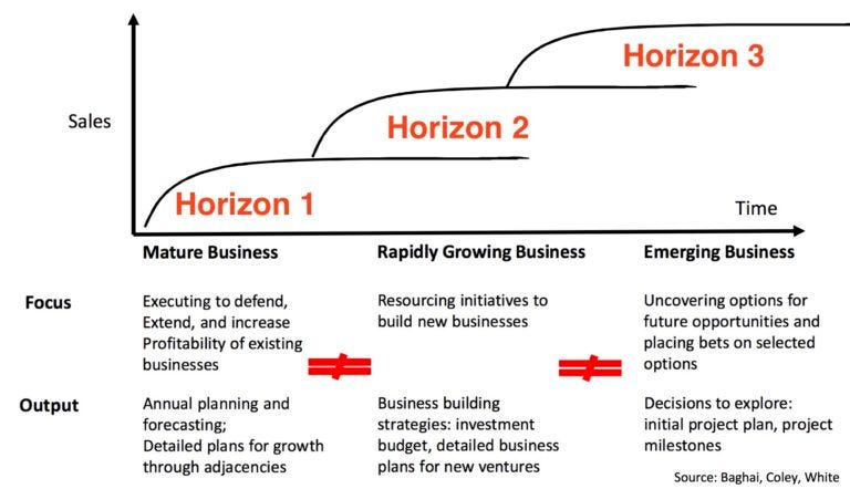 Source: Innovating Across Three Horizons** **by** Nina Simosko** (Couldn’t find the main reference)