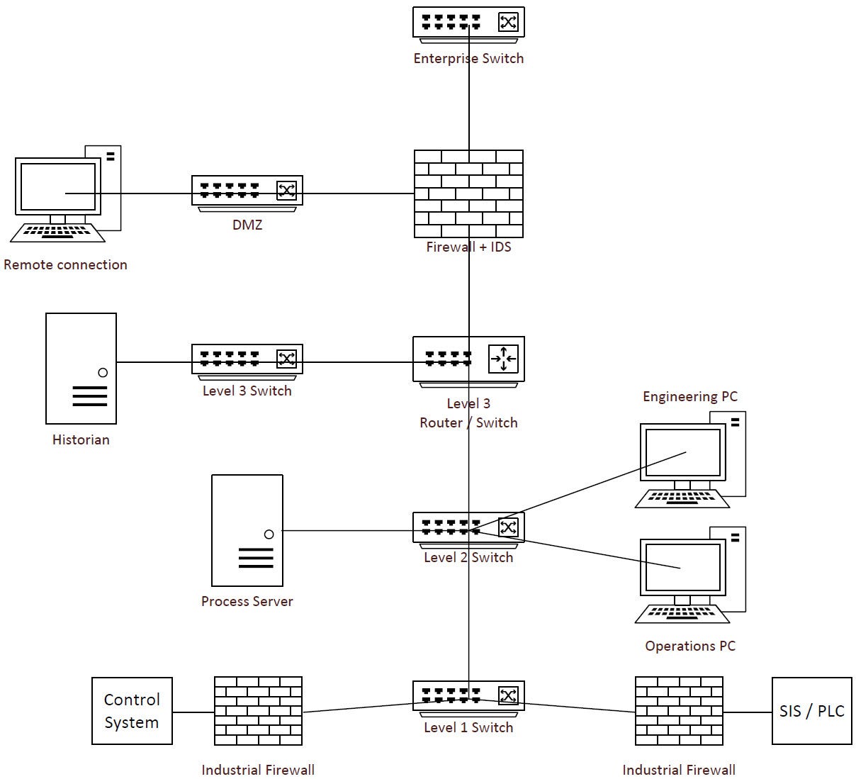 Quick introduction to Process Control and Process Control Networks