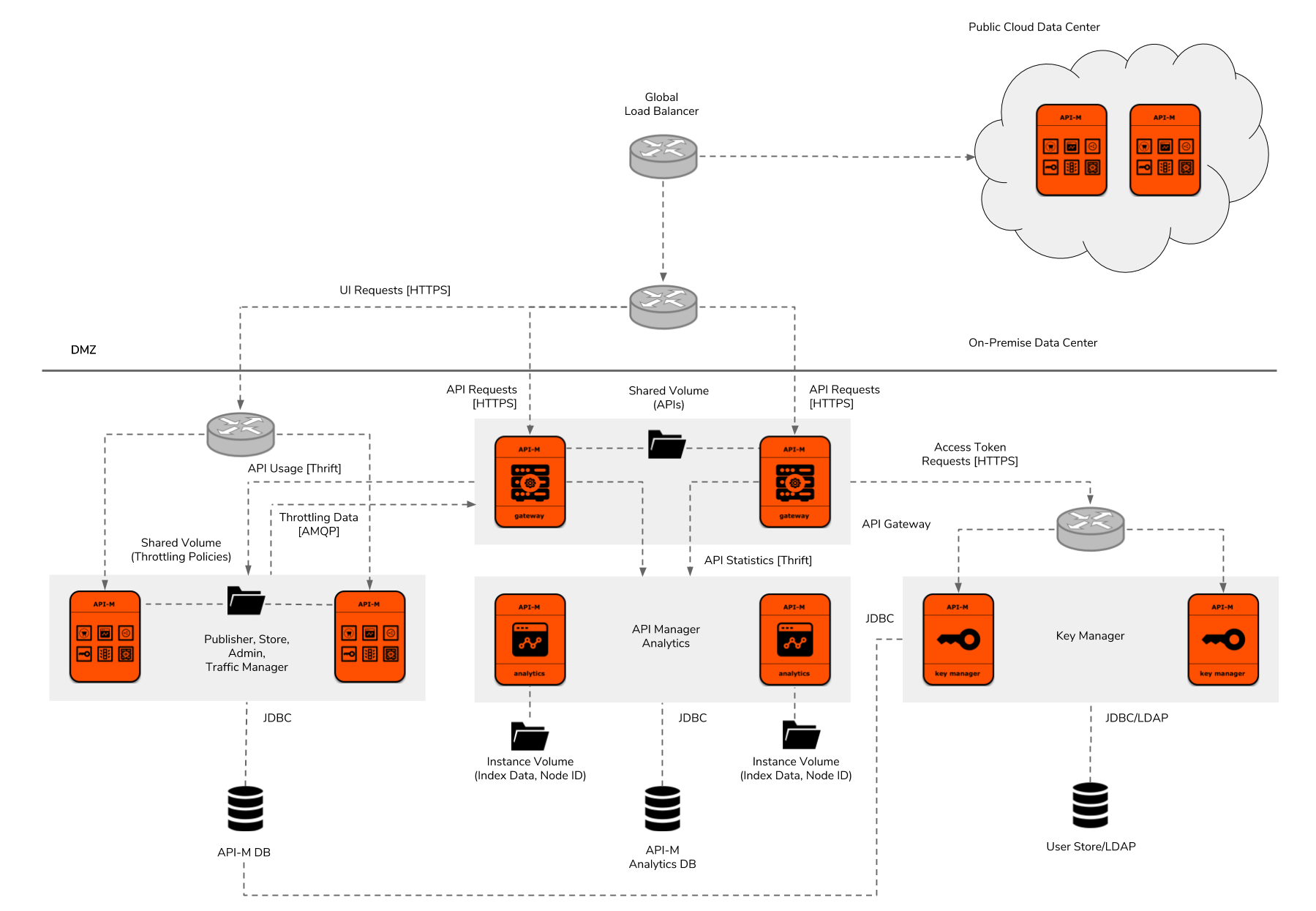 Architecting API Management Solutions With WSO2 API Manager, Part 2 - DZone