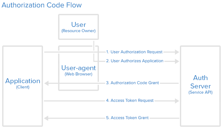 Flow of Authorization Code OAuth grant