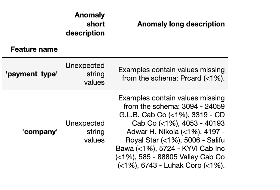 Anomalies detected on some tabular data