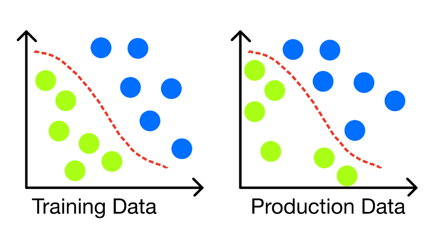 Figure 2: Data Drift without model degradation (Image by Author).