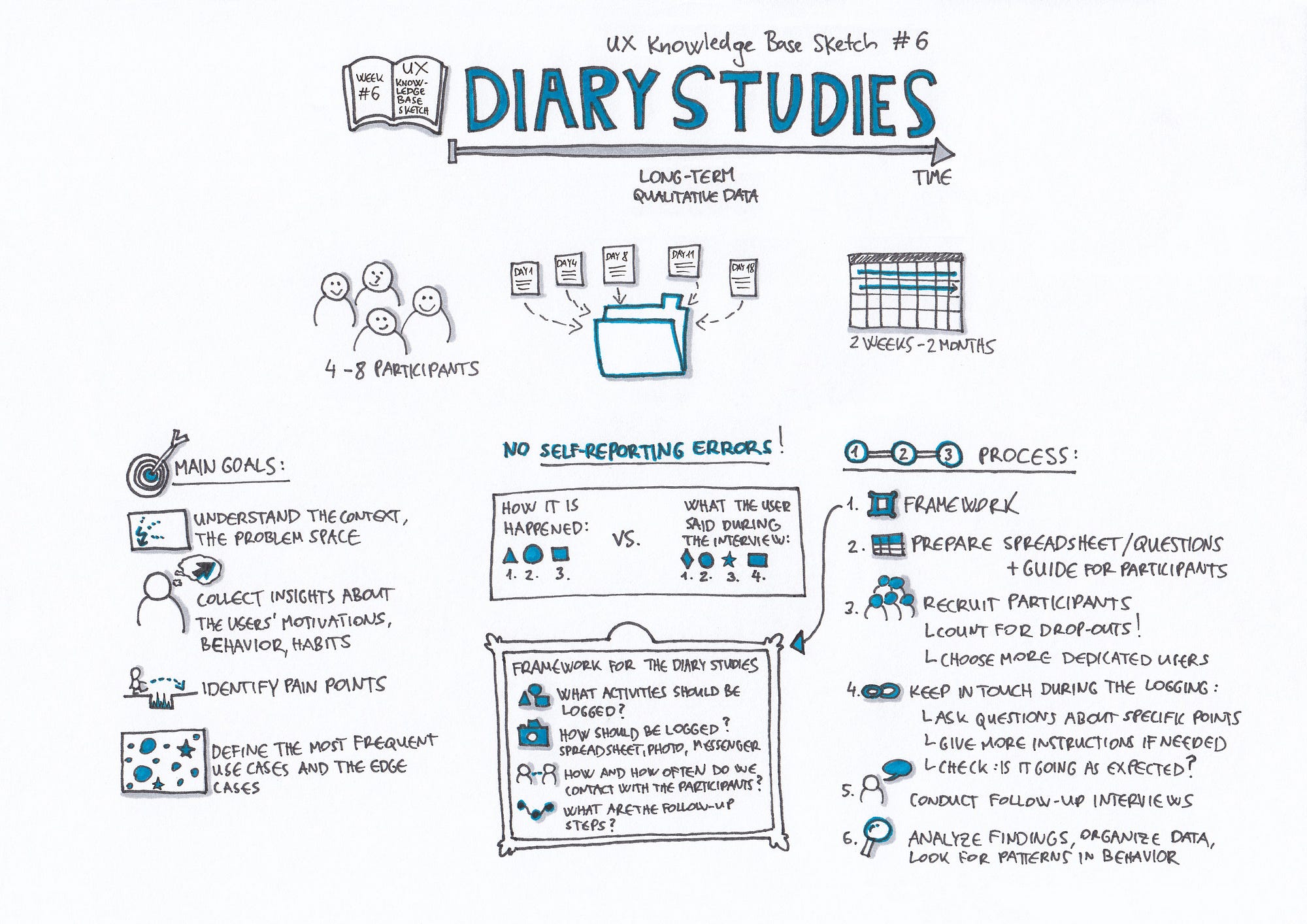 7 of habits contents table Knowledge UX Sketch Base Diary Studies â€“