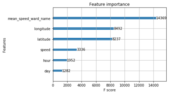 Feature Importance Plot for Alarm Alert Prediction